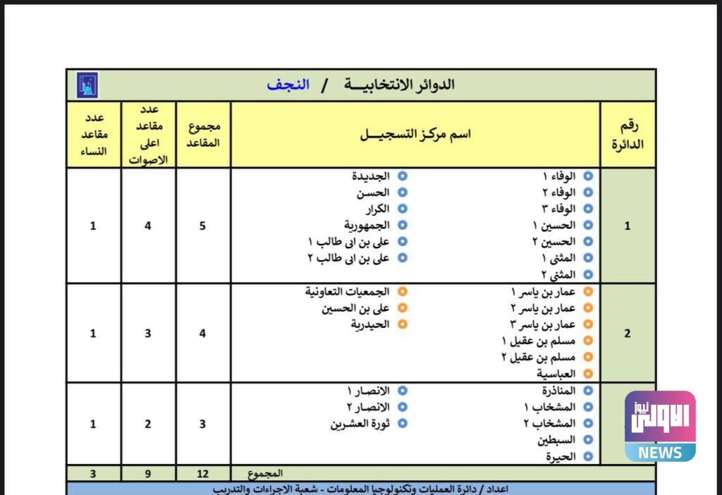 المفوضية تنشر الدوائر الانتخابية والمقاعد المخصصة للمناطق في عموم المحافظات (وثائق) 55 IMG 20210505 100802 228