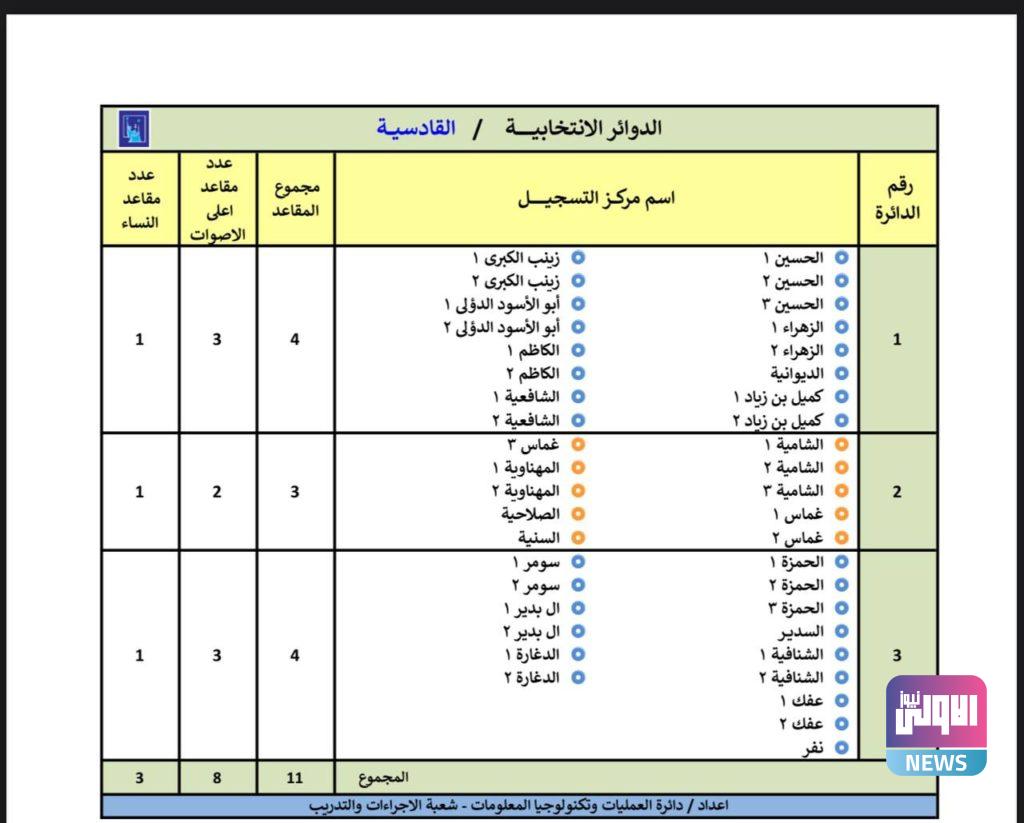 المفوضية تنشر الدوائر الانتخابية والمقاعد المخصصة للمناطق في عموم المحافظات (وثائق) 54 IMG 20210505 100805 634