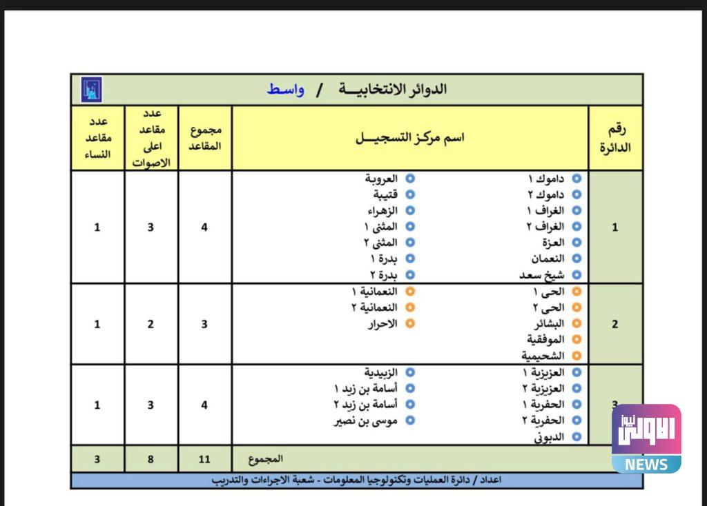 المفوضية تنشر الدوائر الانتخابية والمقاعد المخصصة للمناطق في عموم المحافظات (وثائق) 44 IMG 20210505 100808 335