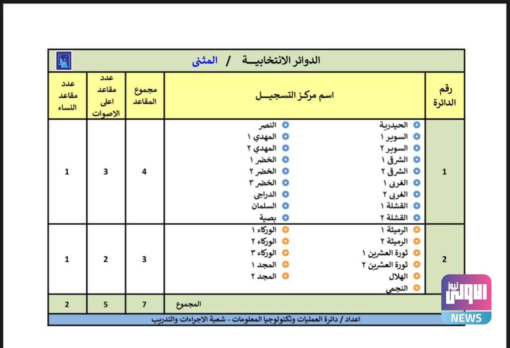 المفوضية تنشر الدوائر الانتخابية والمقاعد المخصصة للمناطق في عموم المحافظات (وثائق) 49 IMG 20210505 100810 868