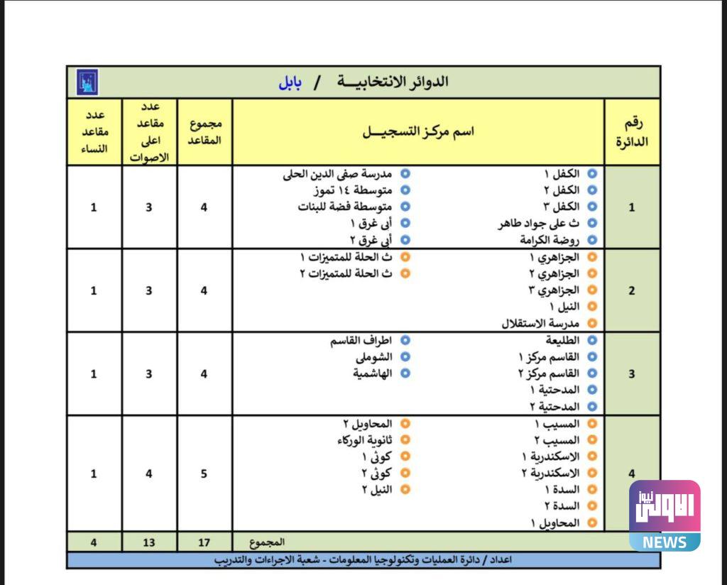 المفوضية تنشر الدوائر الانتخابية والمقاعد المخصصة للمناطق في عموم المحافظات (وثائق) 48 IMG 20210505 100812 441