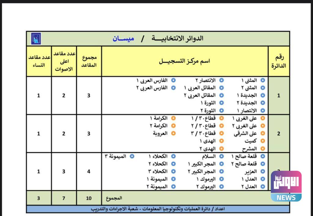 المفوضية تنشر الدوائر الانتخابية والمقاعد المخصصة للمناطق في عموم المحافظات (وثائق) 43 IMG 20210505 100815 041