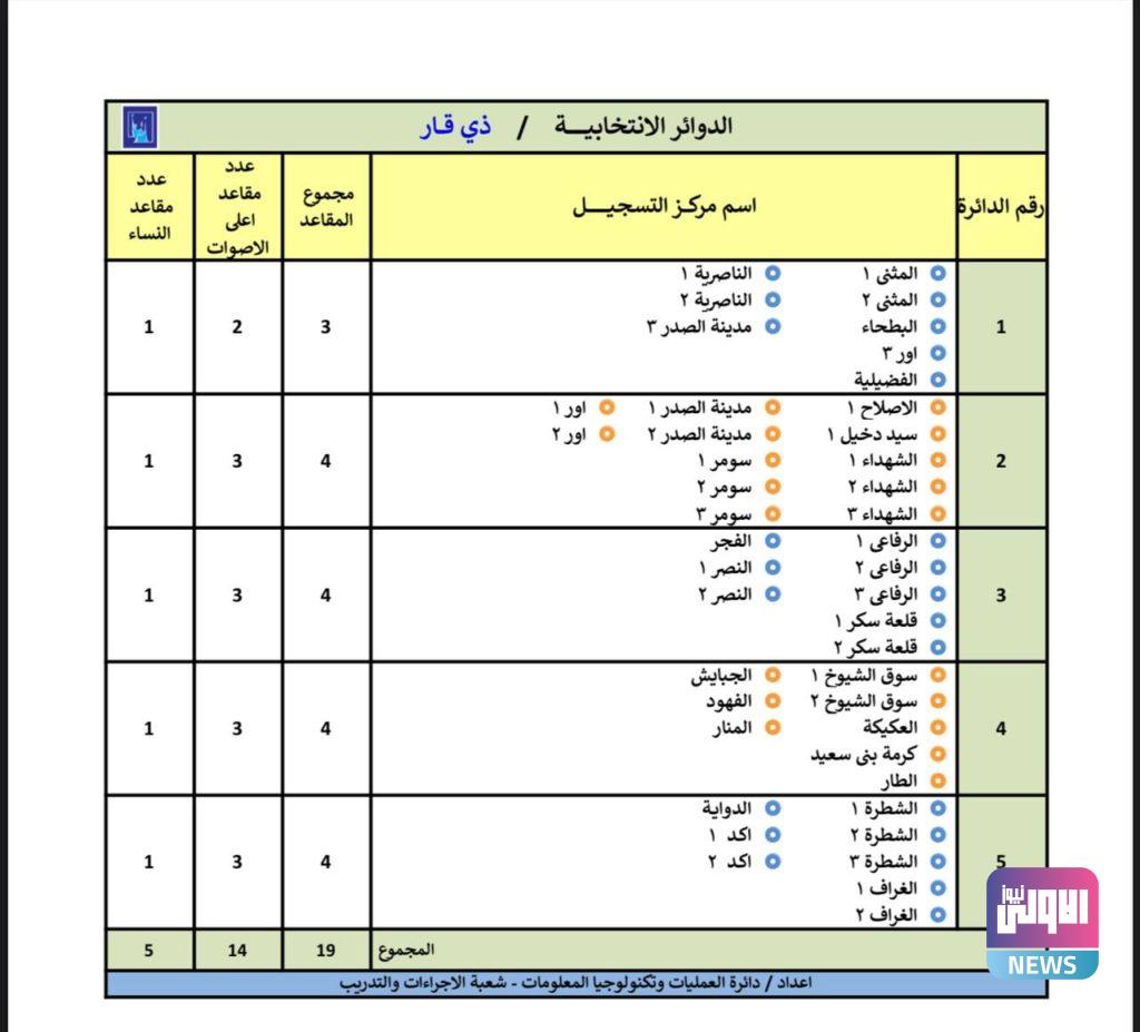 المفوضية تنشر الدوائر الانتخابية والمقاعد المخصصة للمناطق في عموم المحافظات (وثائق) 47 IMG 20210505 100816 737