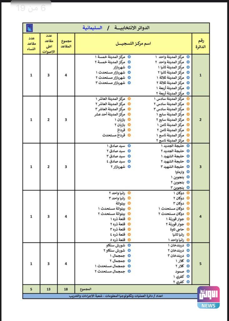 المفوضية تنشر الدوائر الانتخابية والمقاعد المخصصة للمناطق في عموم المحافظات (وثائق) 41 IMG 20210505 100821 149