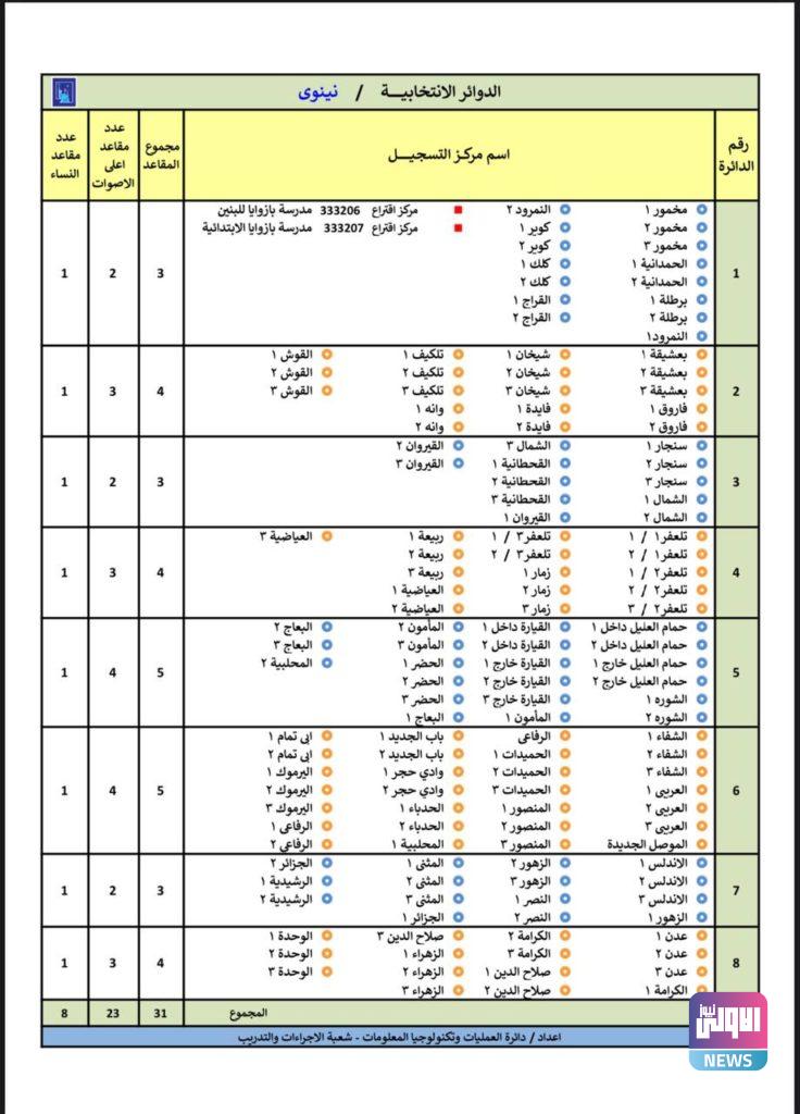 المفوضية تنشر الدوائر الانتخابية والمقاعد المخصصة للمناطق في عموم المحافظات (وثائق) 57 IMG 20210505 100822 426