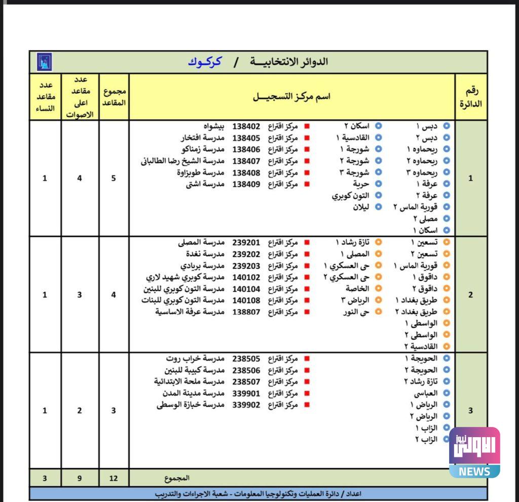 المفوضية تنشر الدوائر الانتخابية والمقاعد المخصصة للمناطق في عموم المحافظات (وثائق) 50 IMG 20210505 100825 128