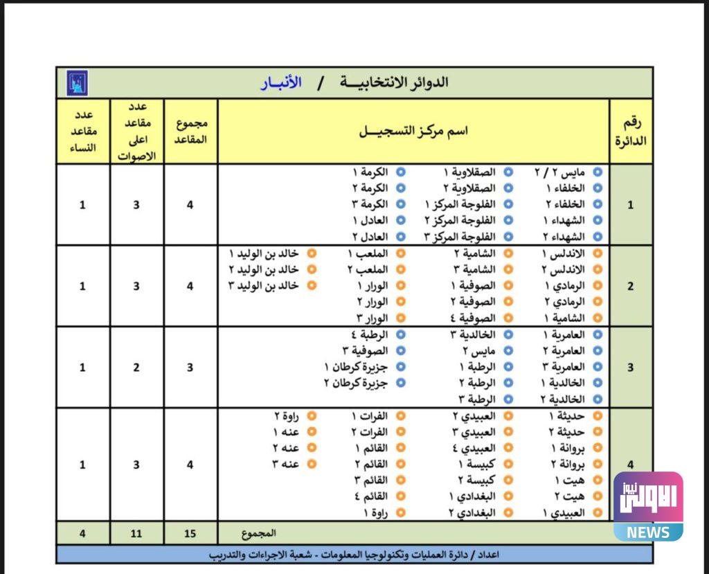 المفوضية تنشر الدوائر الانتخابية والمقاعد المخصصة للمناطق في عموم المحافظات (وثائق) 42 IMG 20210505 100827 117