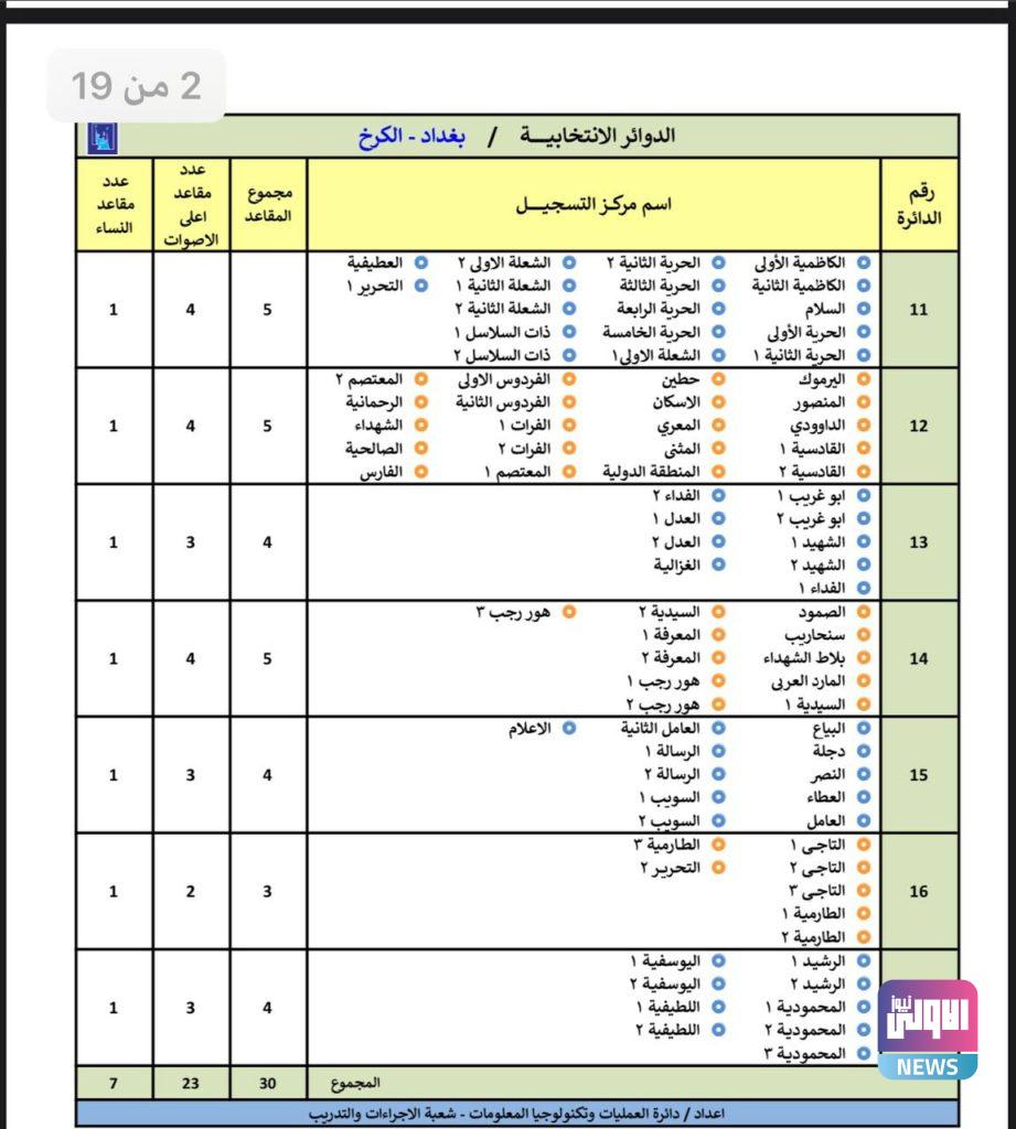المفوضية تنشر الدوائر الانتخابية والمقاعد المخصصة للمناطق في عموم المحافظات (وثائق) 46 IMG 20210505 100828 514