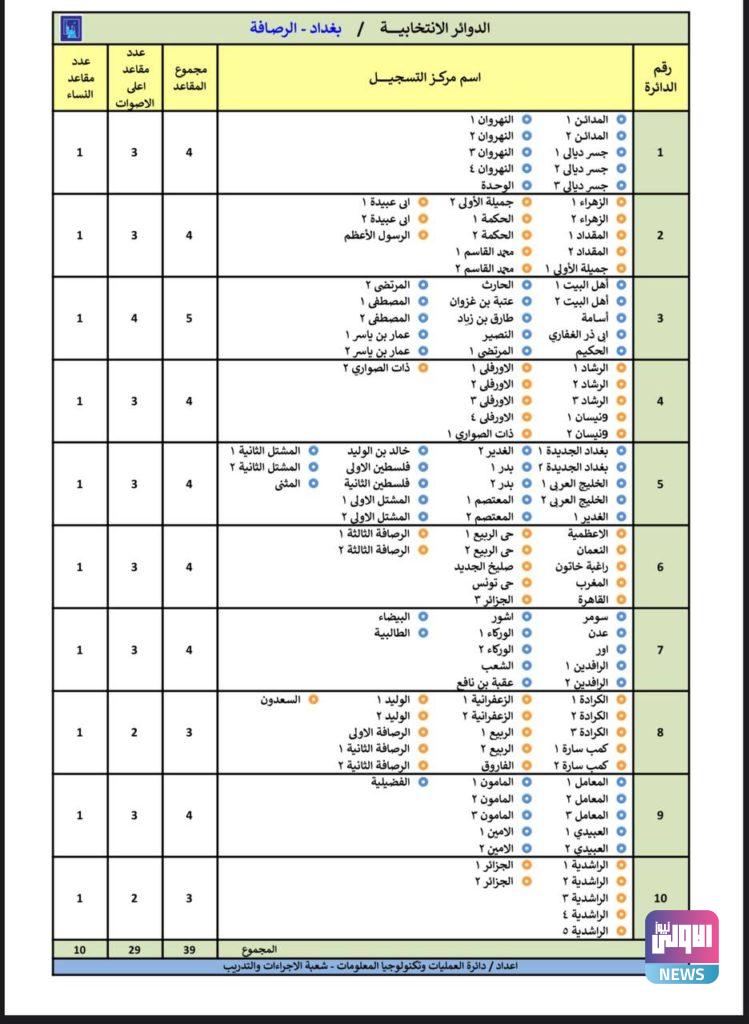 المفوضية تنشر الدوائر الانتخابية والمقاعد المخصصة للمناطق في عموم المحافظات (وثائق) 40 IMG 20210505 100830 469