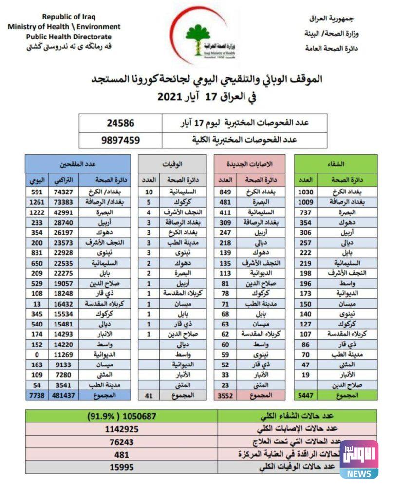 الصحة تسجل 3552 إصابة جديدة بكورونا 4 IMG 20210517 160653 737