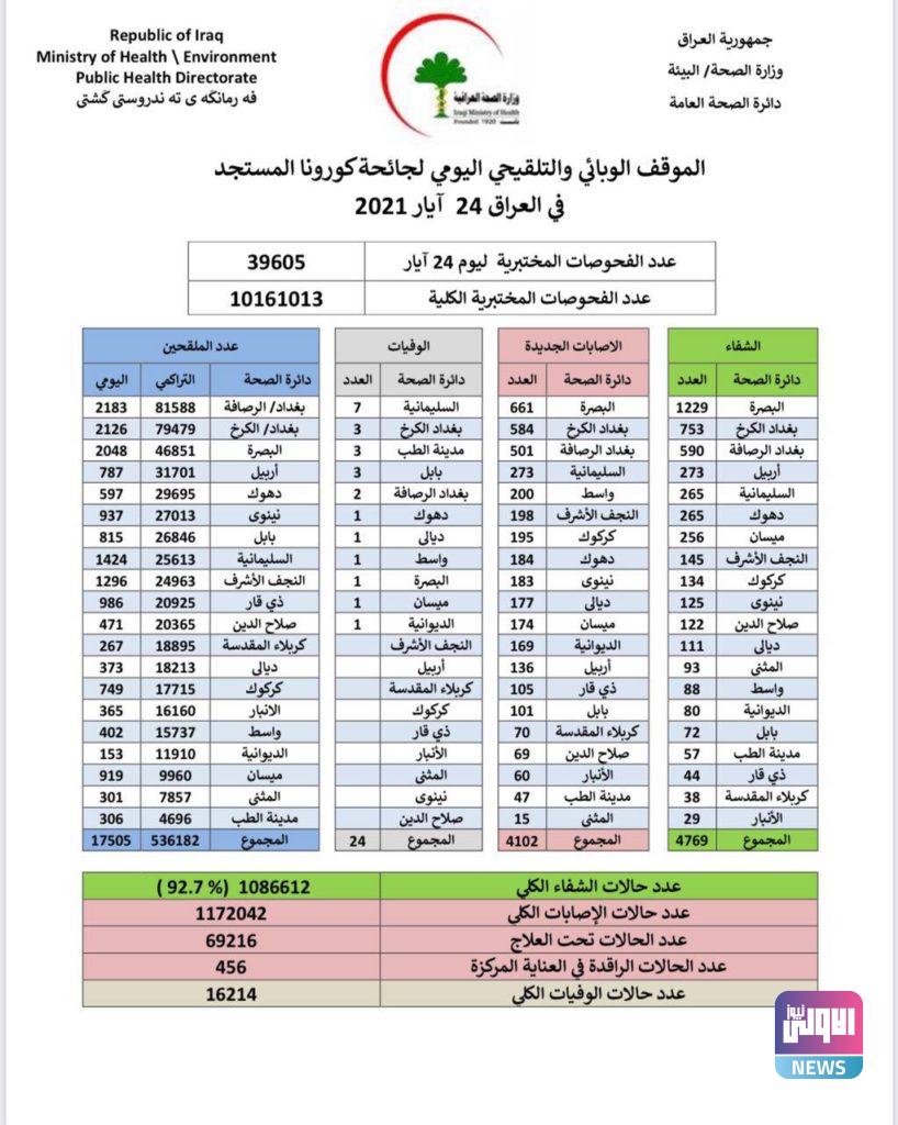 الصحة تسجل 4101 إصابة جديدة بكورونا 4 IMG 20210524 161738 332