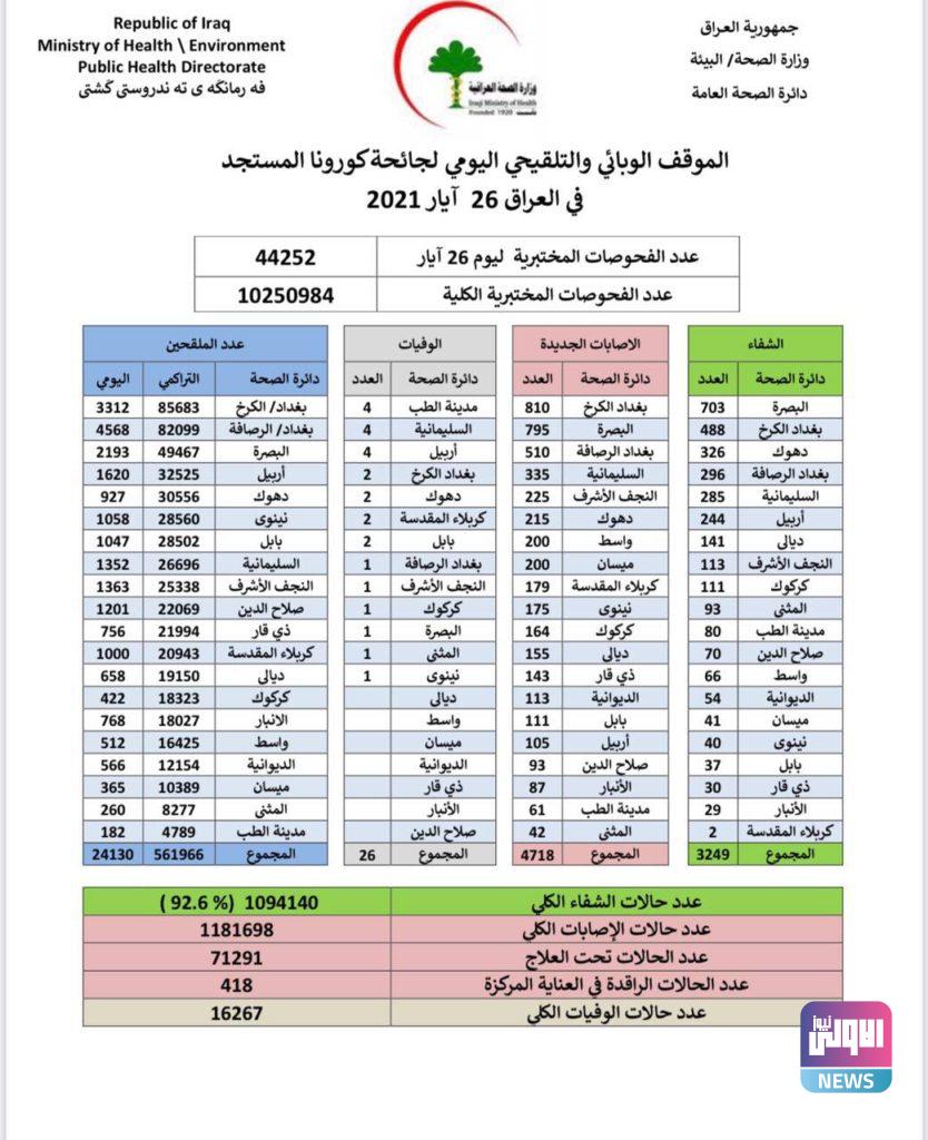 الصحة تسجل 4718 إصابة جديدة بكورونا 4 IMG 20210526 161016 806