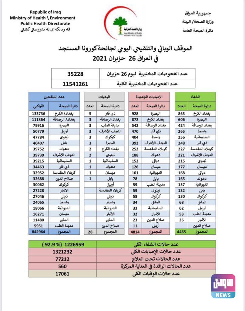 انخفاض باعداد الاصابات .. الصحة العراقية تعلن الموقف الوبائي اليومي 4 065B0439 ED33 499B 850D A4E3C4A93672