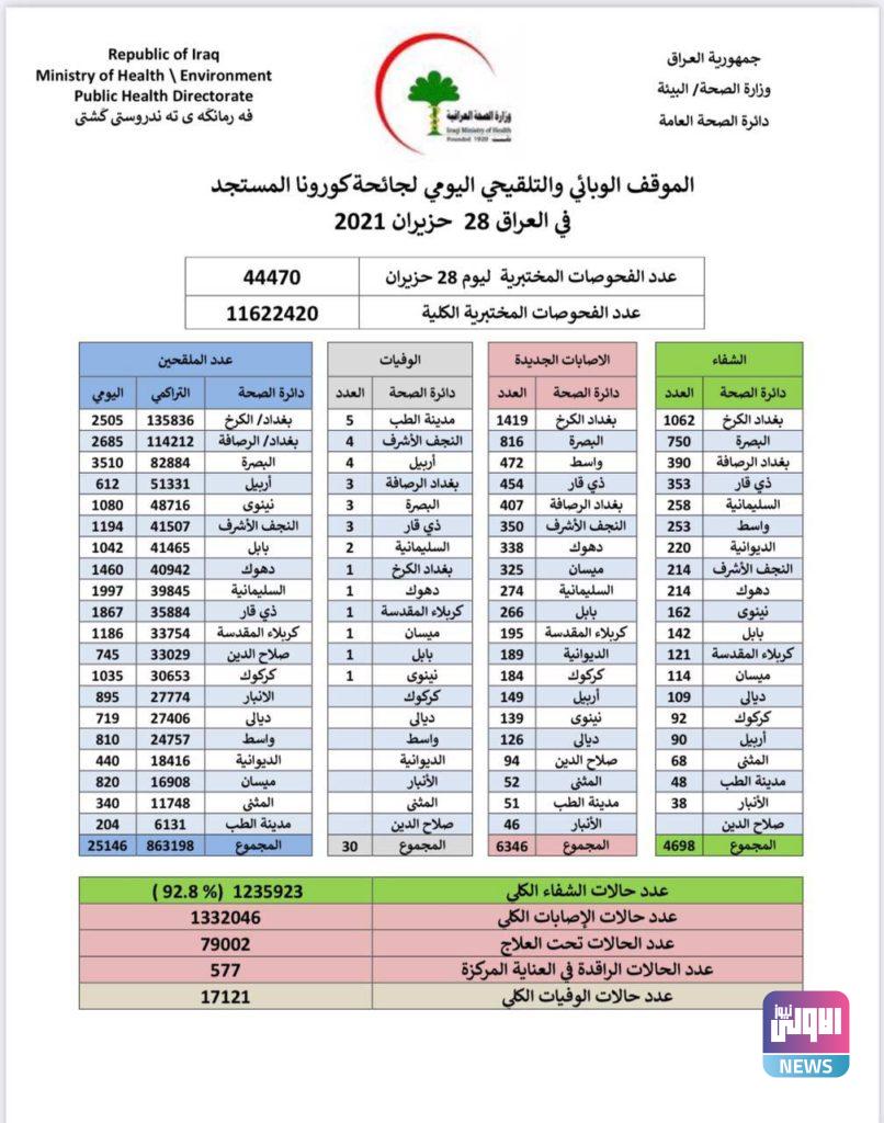 الموقف الوبائي اليومي لإصابات كورونا في العراق 4 126A23CF 220A 41BD 8984 4C73504C6DDB