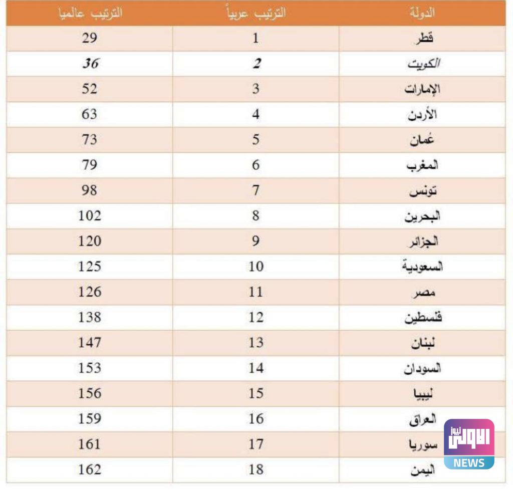 مؤشر السلام العالمي 2021.. العراق يحتل مراتب متأخرة عربياً وعالمياً 4 3A969B27 6E92 45B3 9816 F43DD2AFA3CE