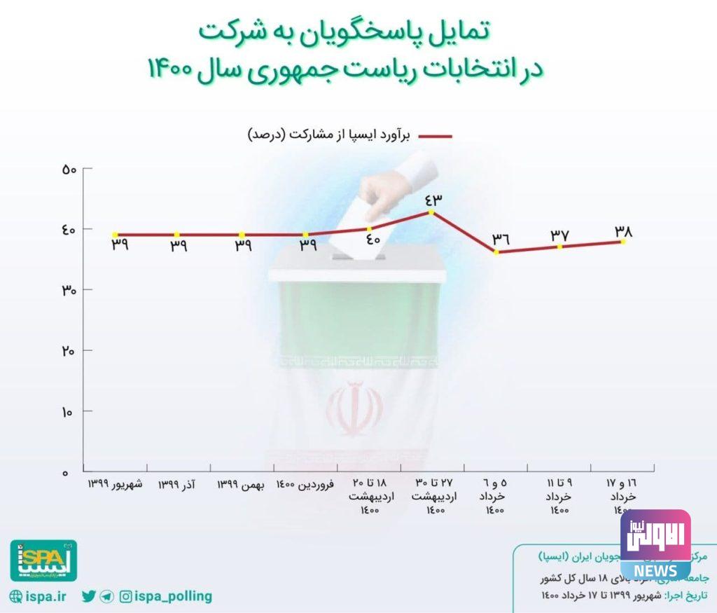 إيران.. استطلاع للرأي يكشف توقعات نسبة المشاركة في الانتخابات الرئاسية 6 60bf2a3d42360417d82d50be