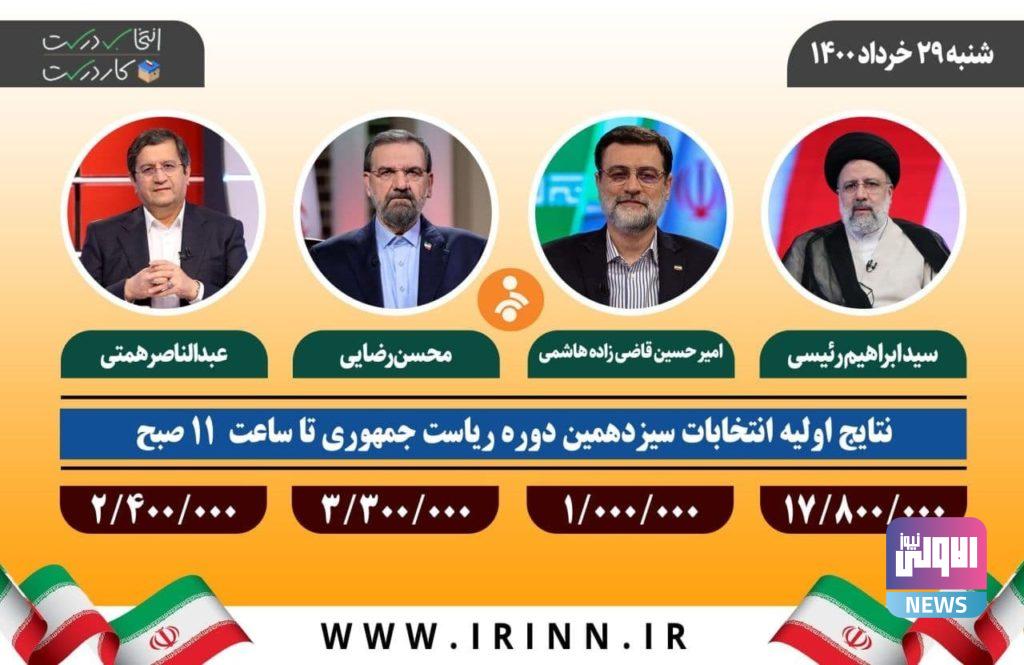 إيران.. النتائج الأولية تؤكد تقدم رئيسي على منافسيه في الانتخابات الرئاسية 4 60cd92a74236041939537731