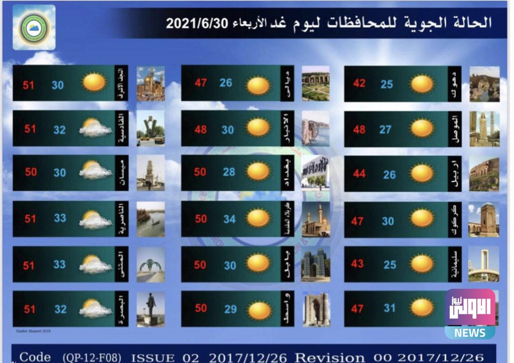 الأنواء الجوية: عشر محافظات بينها بغداد تسجل غداً نصف درجة الغليان 9 6B1A9568 BACF 4F00 BDF3 A10FEA44A50F