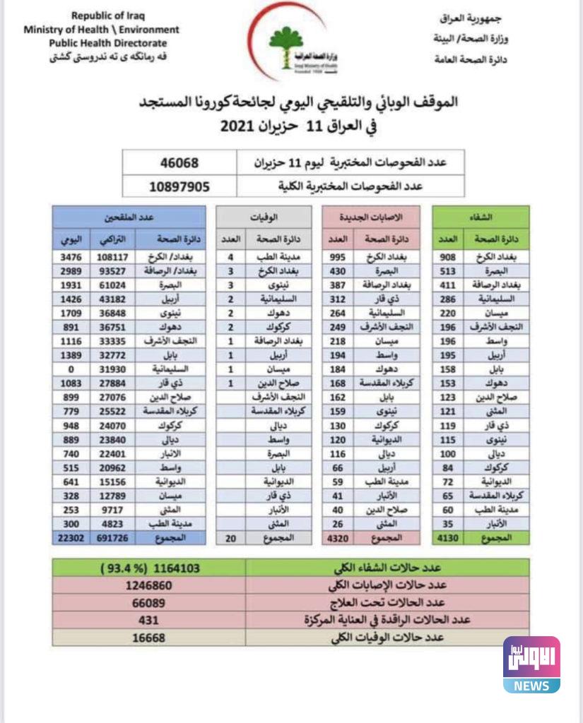 الصحة تعلن الموقف الوبائي اليومي لفيروس كورونا 4 71924584 9DE0 49A7 81AC 524CE2E8B4AA