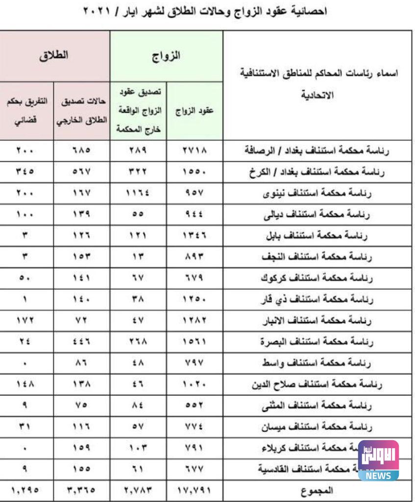 إحصائية بحالات الزواج والطلاق للشهر الماضي في العراق (وثيقة) 4 8FEAE7A3 D6A6 4BE0 903E 888E2AD7BB66