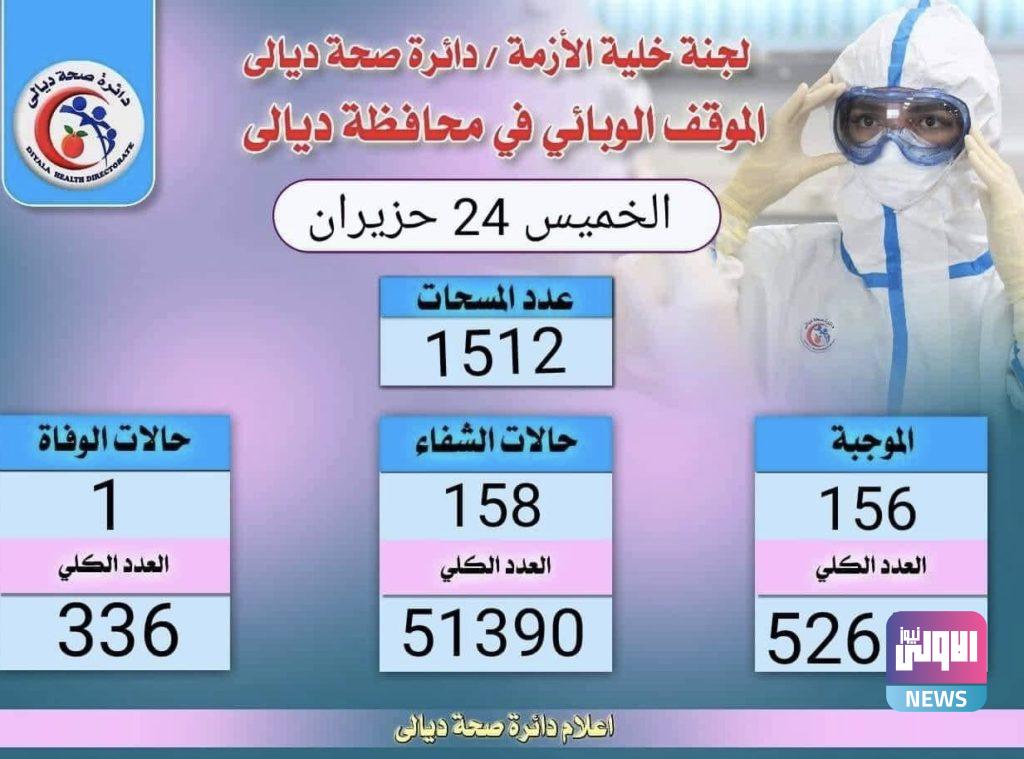 بعد اسابيع.. ديالى تعاود تسجيل حالات وفاة بالفيروس كورونا 4 CA9ED8A3 613A 45B1 8F73 97A7BA789605