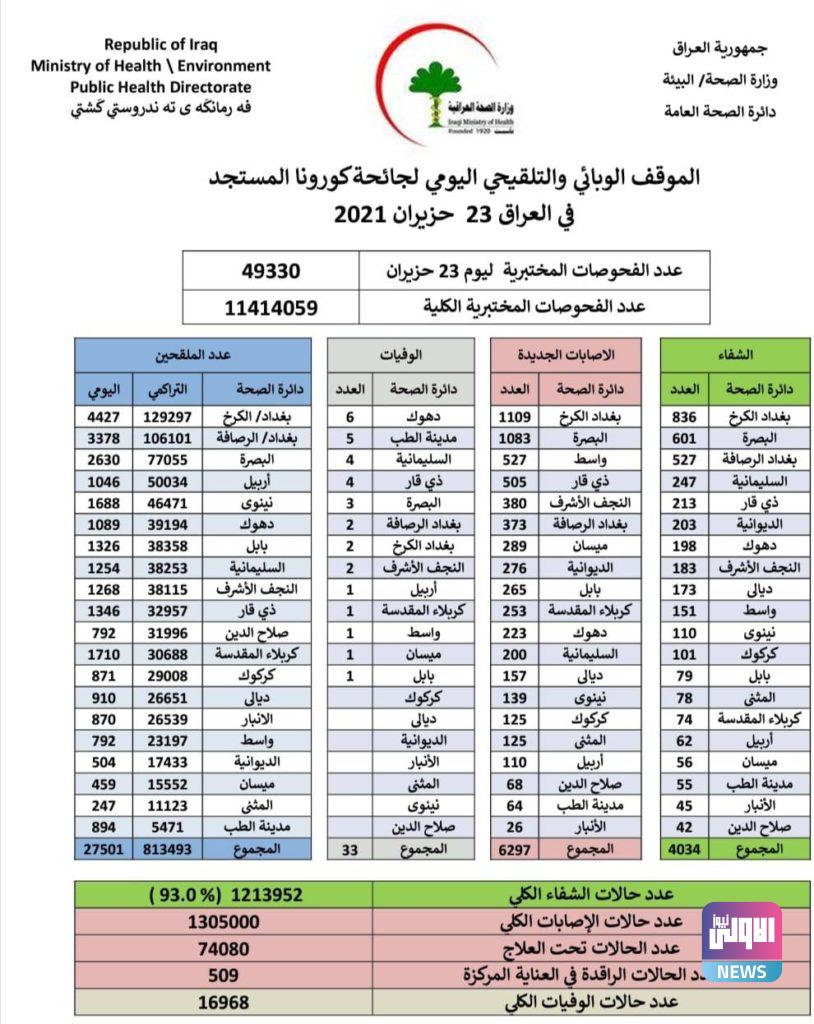 الصحة تعلن الموقف الوبائي اليومي لفيروس كورونا 4 DD1070F3 AC7F 4013 95B6 252F5E2B3E5F
