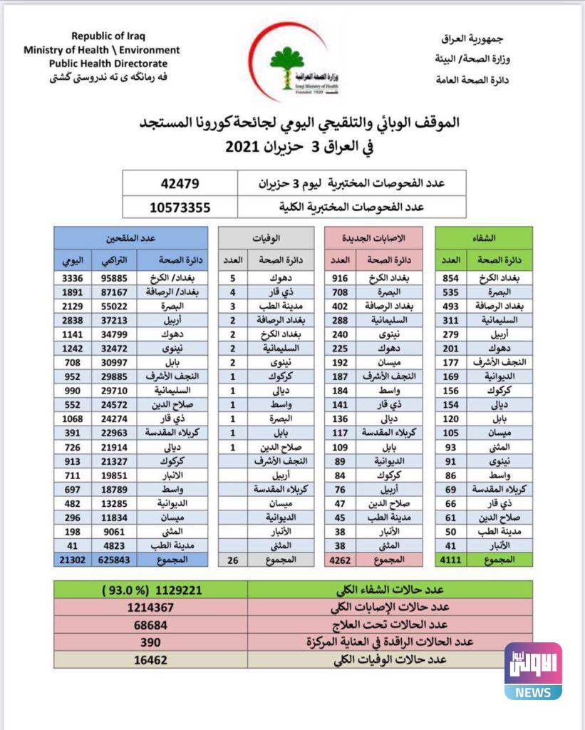 الصحة تسجل 4262 إصابة جديدة بكورونا 4 IMG 20210603 160642 530