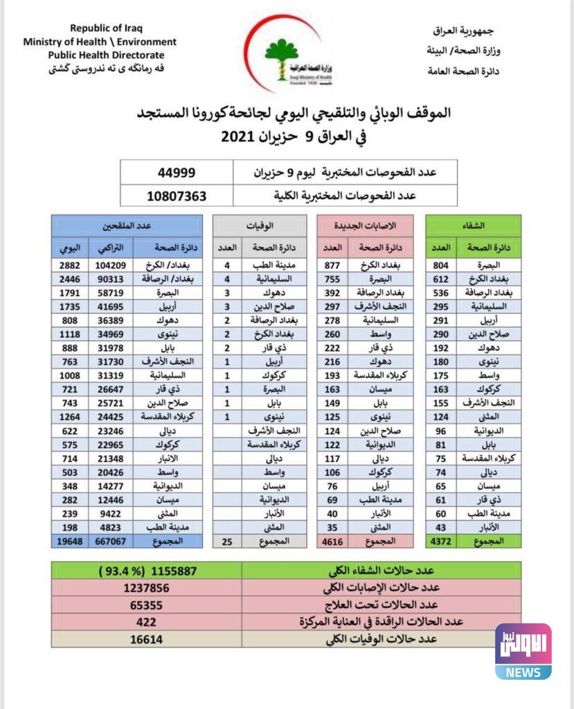 العراق يسجل ارتفاعا بعدد الاصابات اليومية بفيروس كورونا 4 IMG 20210609 161114 227