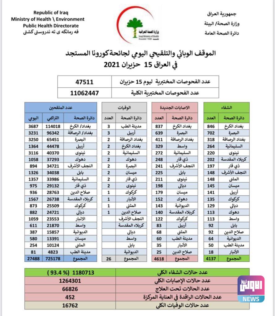 الصحة تسجل 4618 إصابة جديدة بكورونا 4 IMG 20210615 161949 900