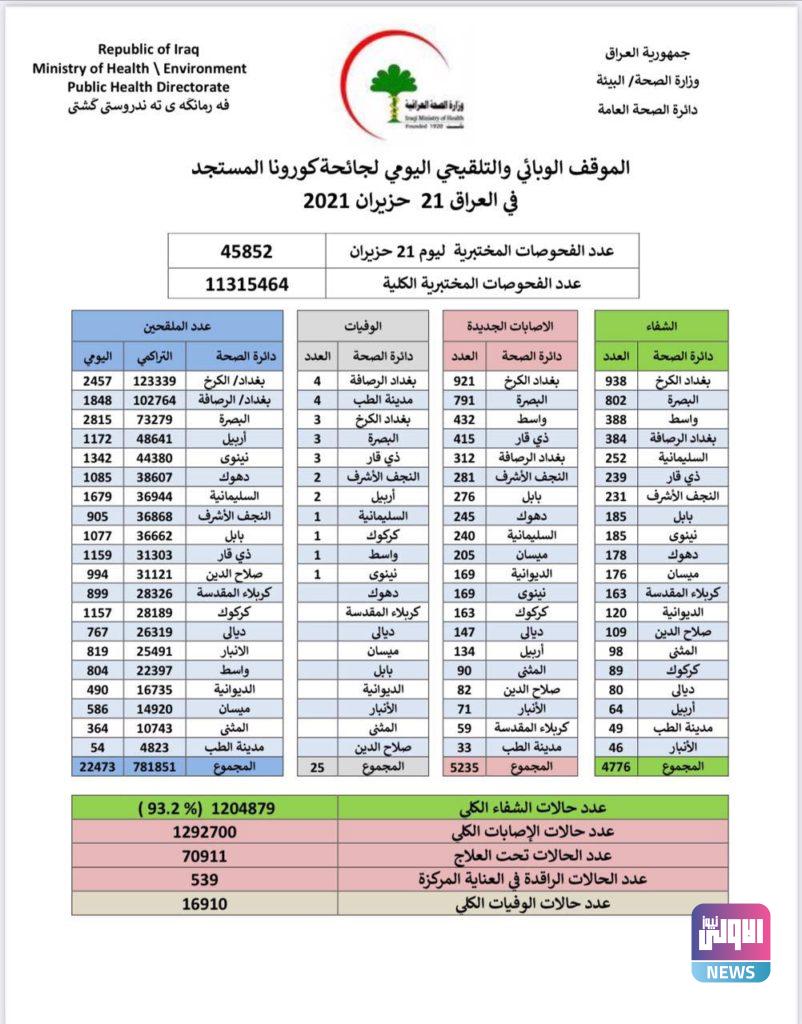 الصحة تسجل 5235 إصابة جديدة بكورونا 4 IMG 20210621 160950 431