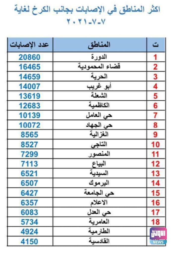 صحة الكرخ تكشف اسماء اكثر المناطق المصابة بفيروس كورونا في بغداد 4 25F1D040 17C0 4787 A0D1 BFD5DF50063C