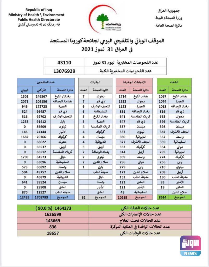 الموقف الوبائي لإصابات كورونا في العراق 4 28B94770 8857 4D78 976E 5AE4B6B55090