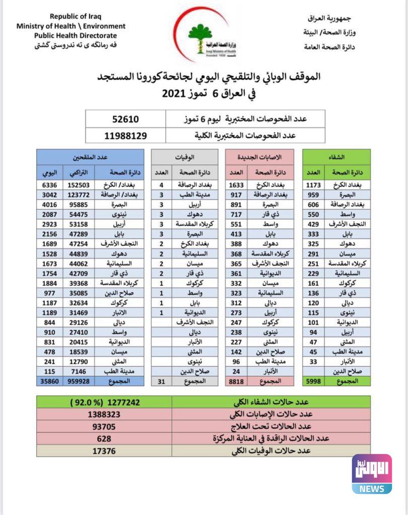اعلى حصيلة يومية .. الصحة تسجل 8818 إصابة بكورونا 4 60394A7D 7480 4DE3 8941 230DD55E2BD6