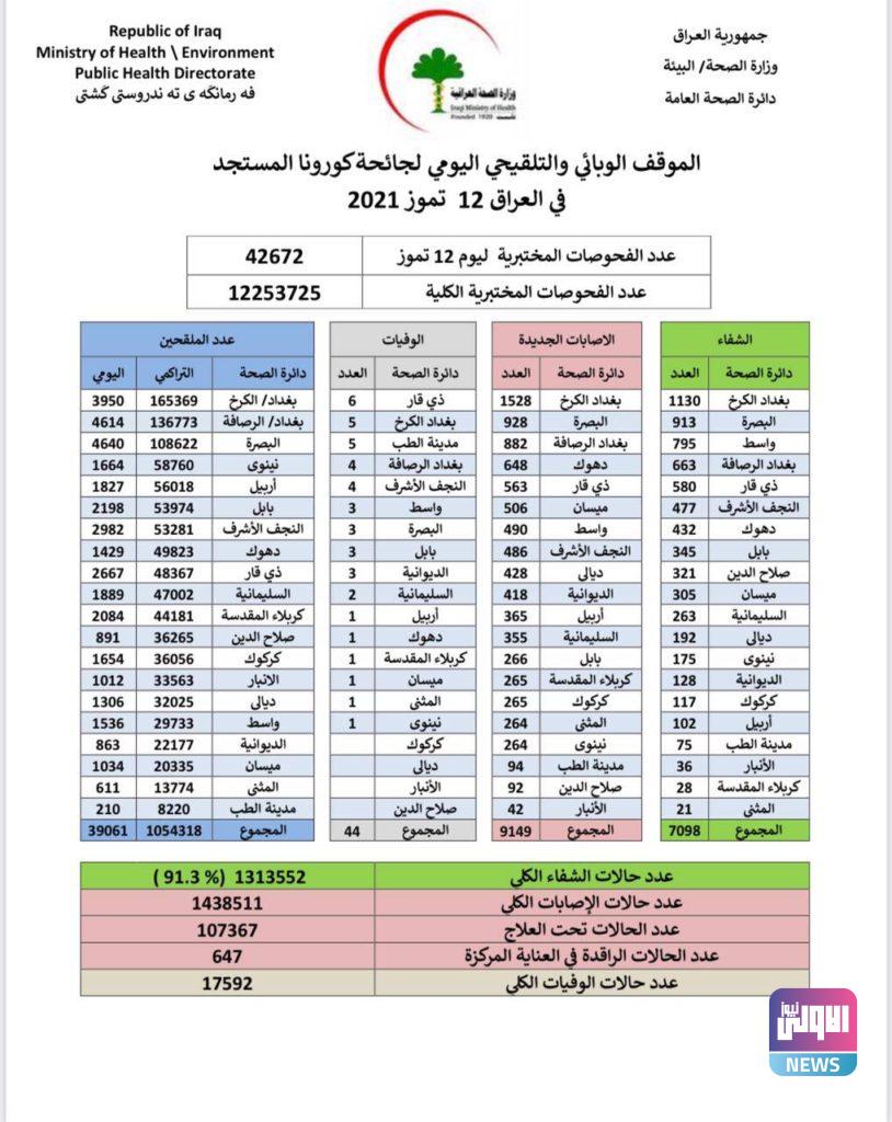 قفزة في الاعداد .. الصحة تسجل 9149 إصابة بكورونا 4 7A33855F E679 4930 B447 E02FEA60DFFD