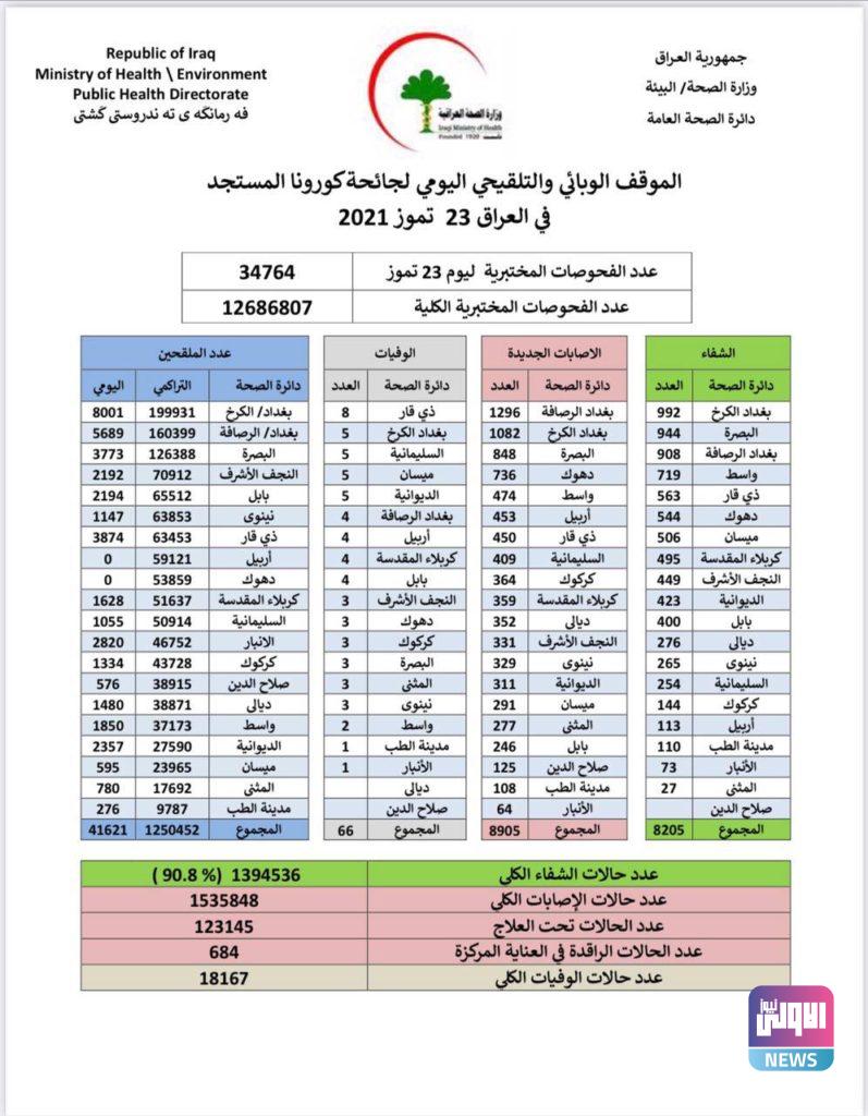 الصحة تسجل 8905 إصابات بفيروس كورونا 4 81C91DC6 D819 4920 8B37 A8857084F2AE