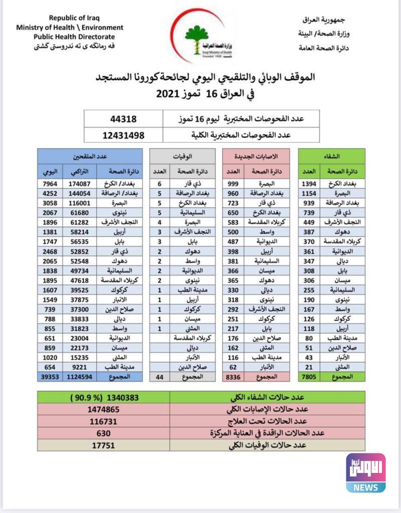 الموقف الوبائي والتلقيحي لفيروس كورونا 4 A5A6B7C1 FF5B 4B0A A83F 61CBD663F578