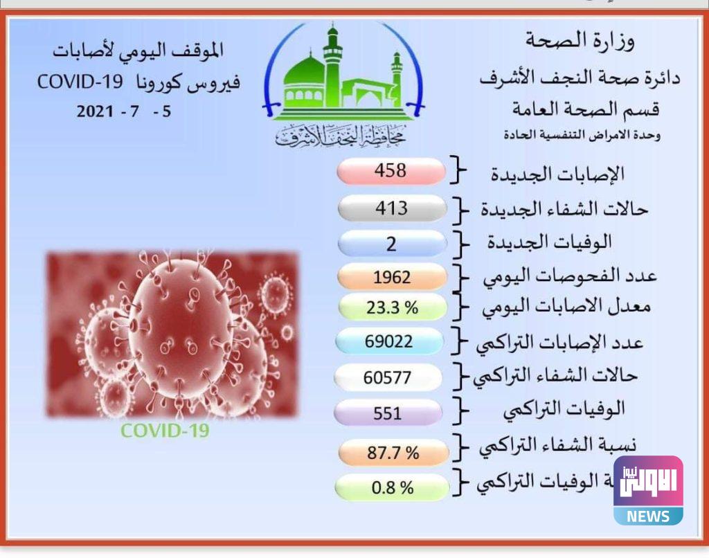 النجف تسجل اكثر من 450 اصابة جديدة بفيروس كورونا 4 A95B4A31 75B3 4F65 918C 422CC8984CD1