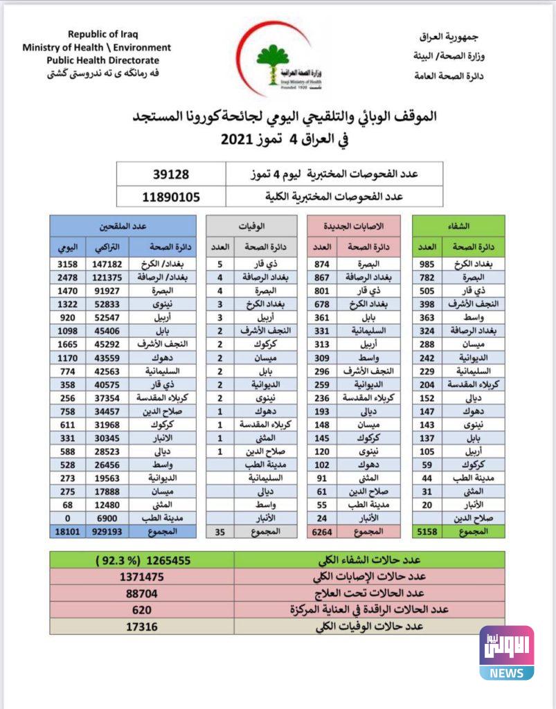 الصحة تسجل 6264 إصابة جديدة بفيروس كورونا 4 B758BD9C 6F86 4B46 9361 9A5E07558F7B