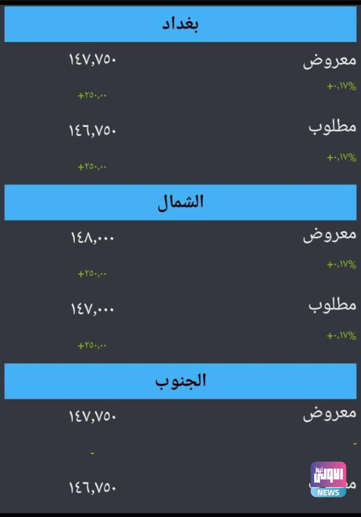 بالجدول .. أسعار الدولار بعد إغلاق بورصات العراق 4 C4177A6B 049A 4C44 9650 DF05E786A2B5
