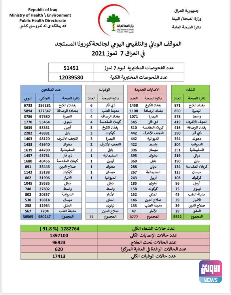 الصحة تسجل اكثر من 8 آلاف اصابة بفيروس كورونا 4 CA0C954B AE88 4759 AC74 379F7E0051AB