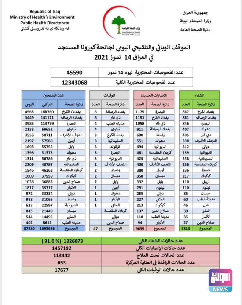 الموقف الوبائي اليومي لفيروس كورونا في العراق 6 DA9501A3 1026 455A B708 3B35E9C75B70