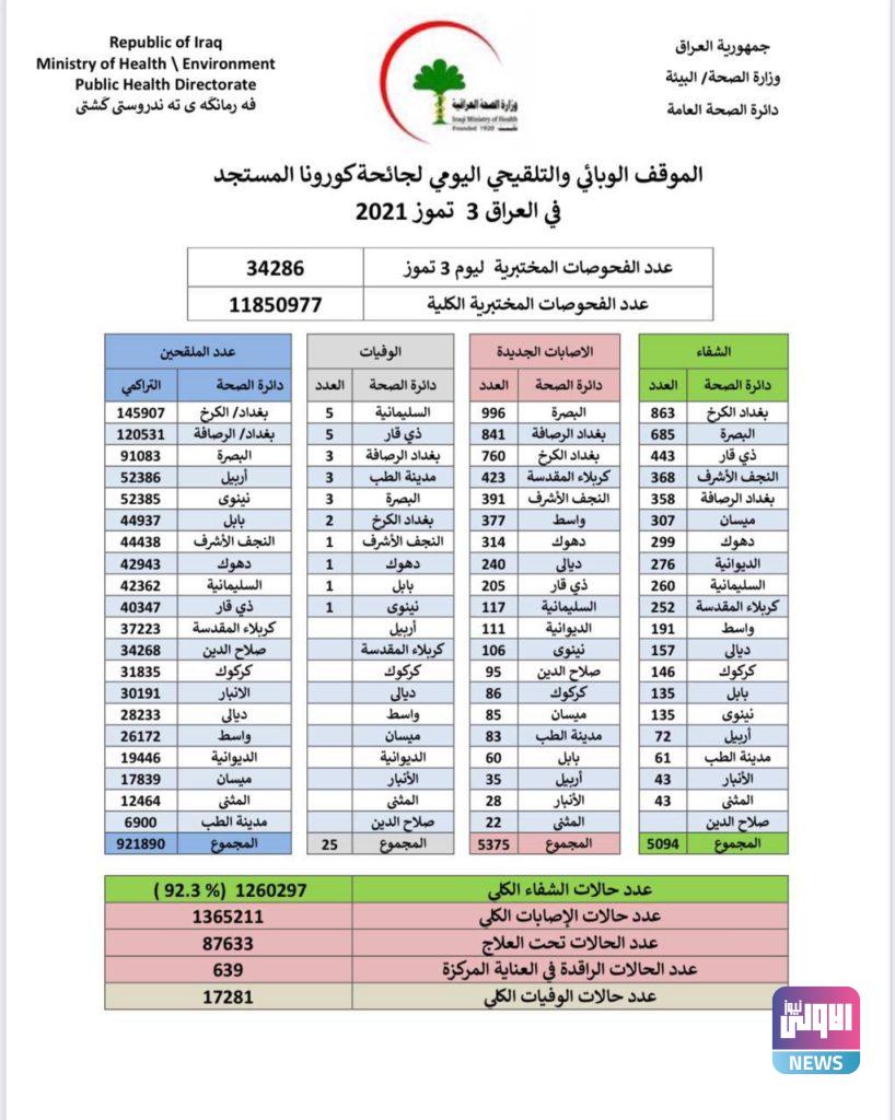 الموقف الوبائي .. الصحة تسجل اكثر من 5 آلاف إصابة بكورونا 4 EC5D7840 DFE1 432C B5BC E7C70CFFEF4F