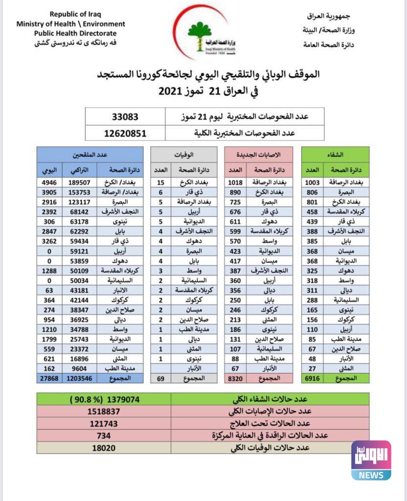 الصحة تسجل 8320 إصابة جديدة بفيروس كورونا 4 F0EB80B0 1F33 4313 B266 F4221130A55C