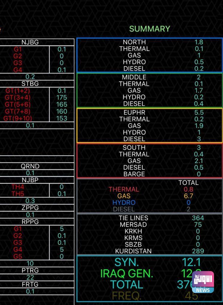 انقطاع الكهرباء في جميع المحافظات العراقية دون معرفة الاسباب .. عاجل 4 IMG 20210702 WA0000