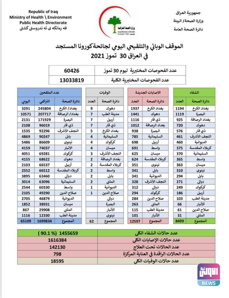 كورونا العراق: 12597 إصابة جديدة و62 وفاة 4 IMG 20210730 WA0030