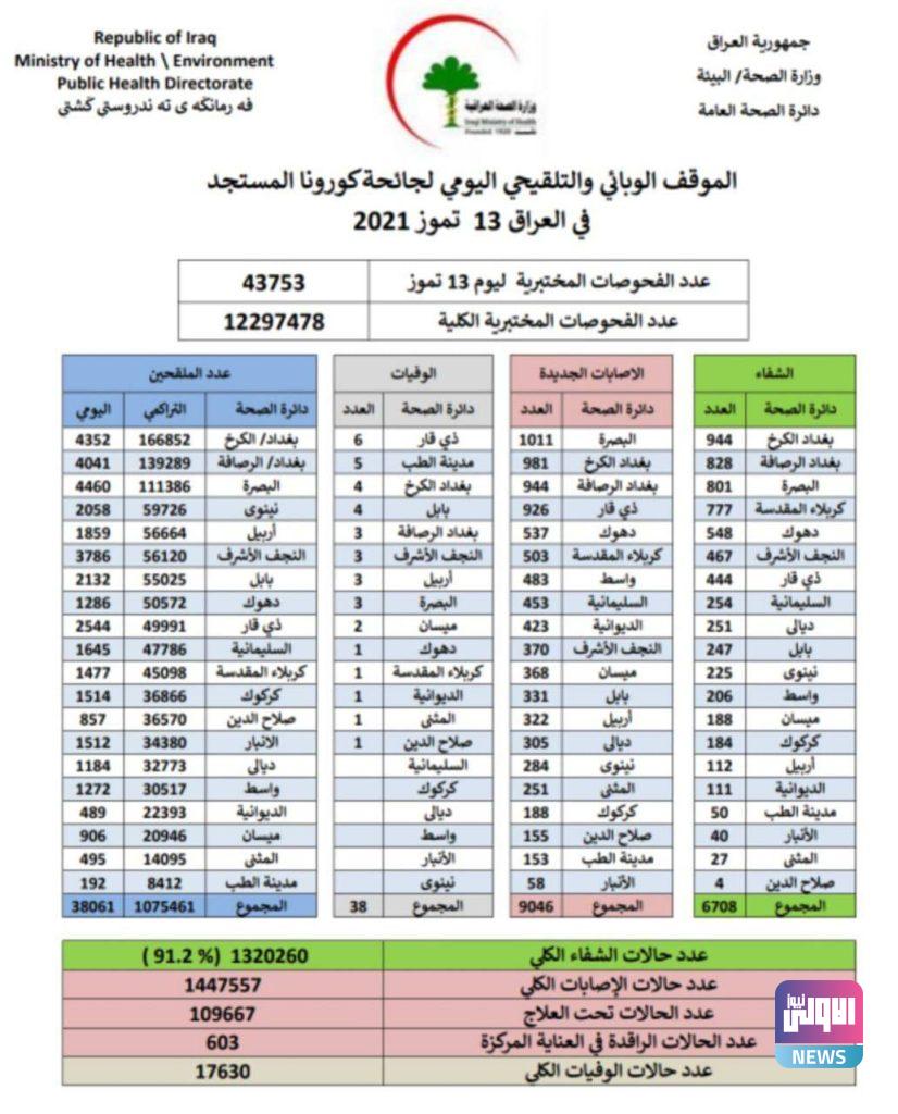 الموقف الوبائي اليومي لأصابات كورونا في العراق 4 IMG 20210713 163404 731