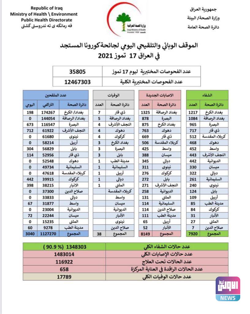 الموقف الوبائي اليومي لأصابات كورونا في العراق 4 IMG 20210717 160705 471 1
