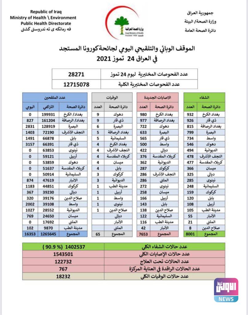 العراق يسجل انخفاضاً في اصابات كورونا وارتفاع حالات الشفاء 4 IMG 20210724 160352 562