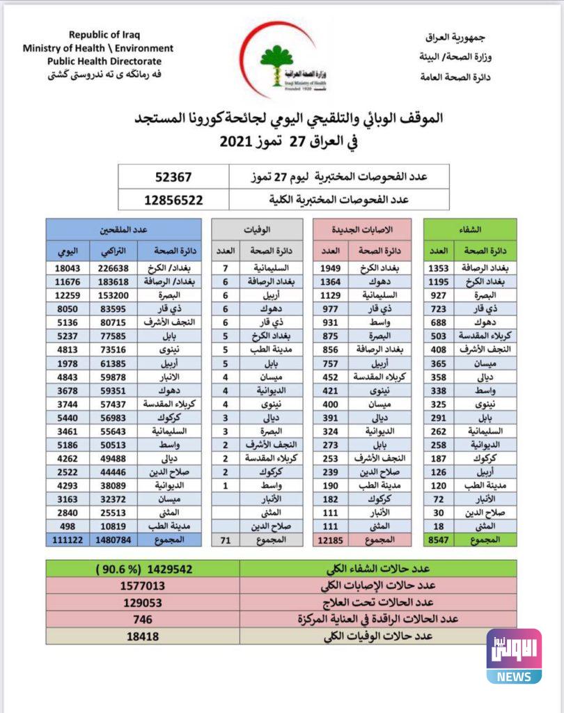 العراق يسجل موقف وبائي مثقل بأصابات كورونا 4 IMG 20210727 160435 345