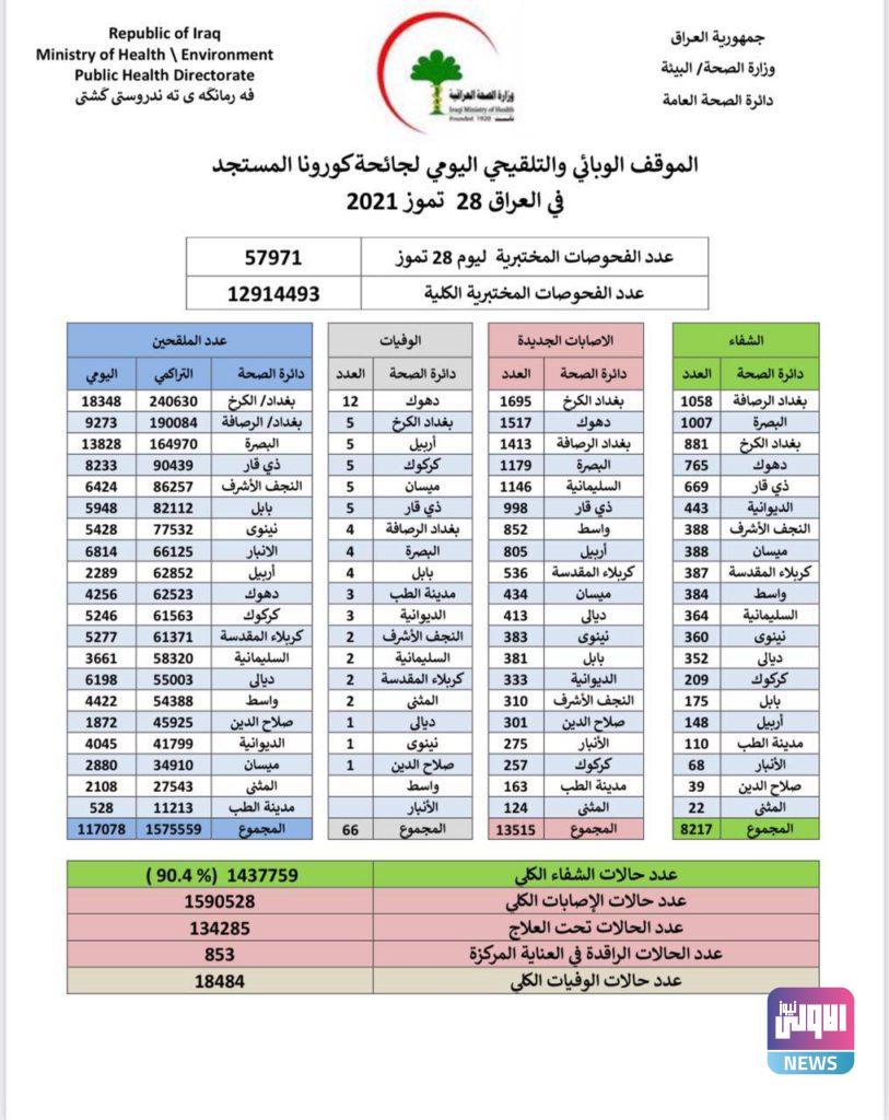 العراق يسجل اعلى حصيلة بأصابات كورونا منذ تفشي الوباء 4 IMG 20210728 155843 313